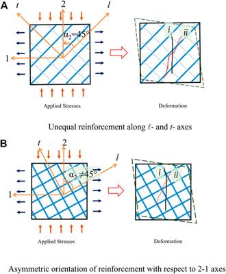 Experimental investigation of shear-extension coupling effect in anisotropic reinforced concrete membrane elements